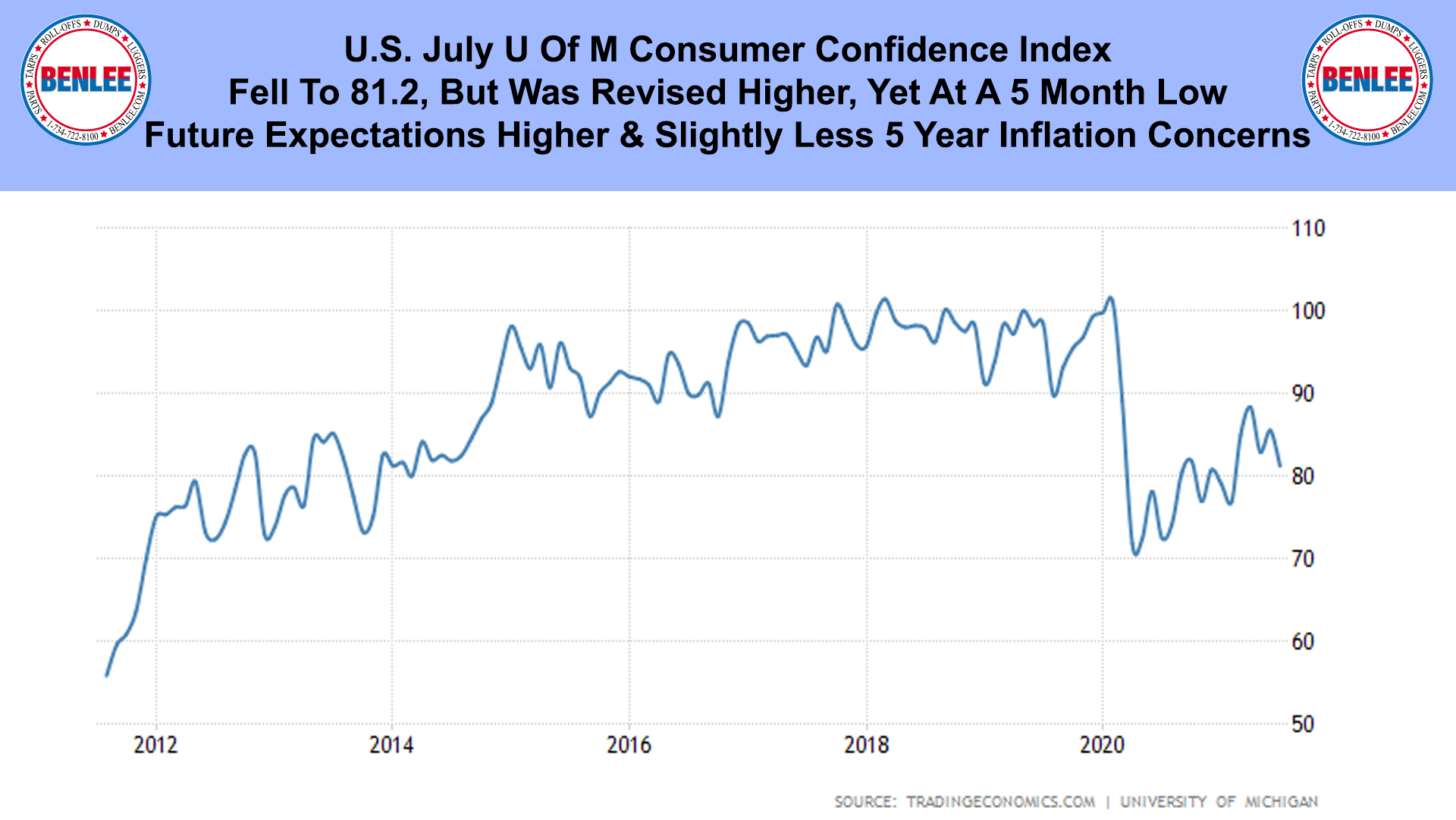 U.S. July U Of M Consumer Confidence Index